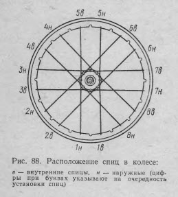 При сборке колеса При сборке колеса
